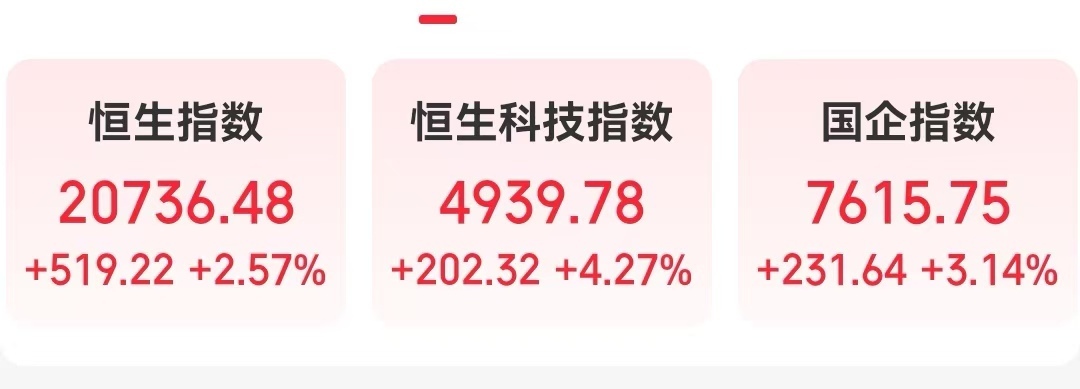 恒生科技指数上演史诗级暴涨，大涨5.40%再刷新高！